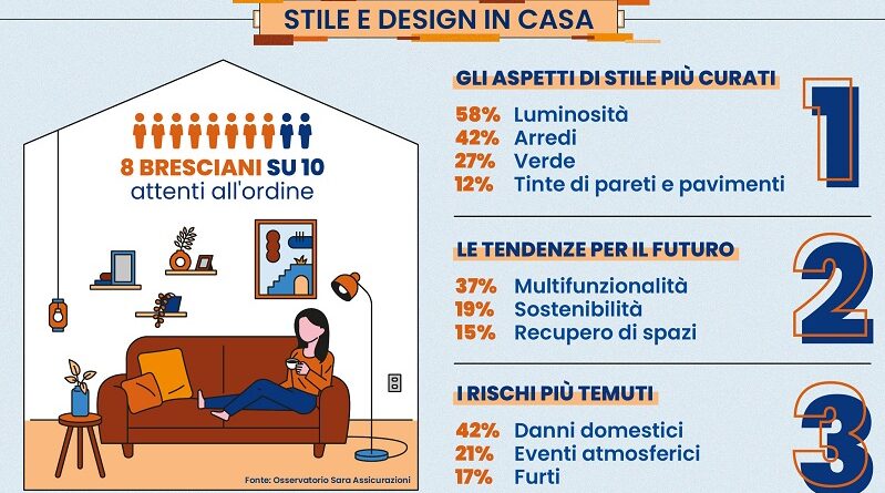 Casa, 8 bresciani su 10 amanti dell’ordine